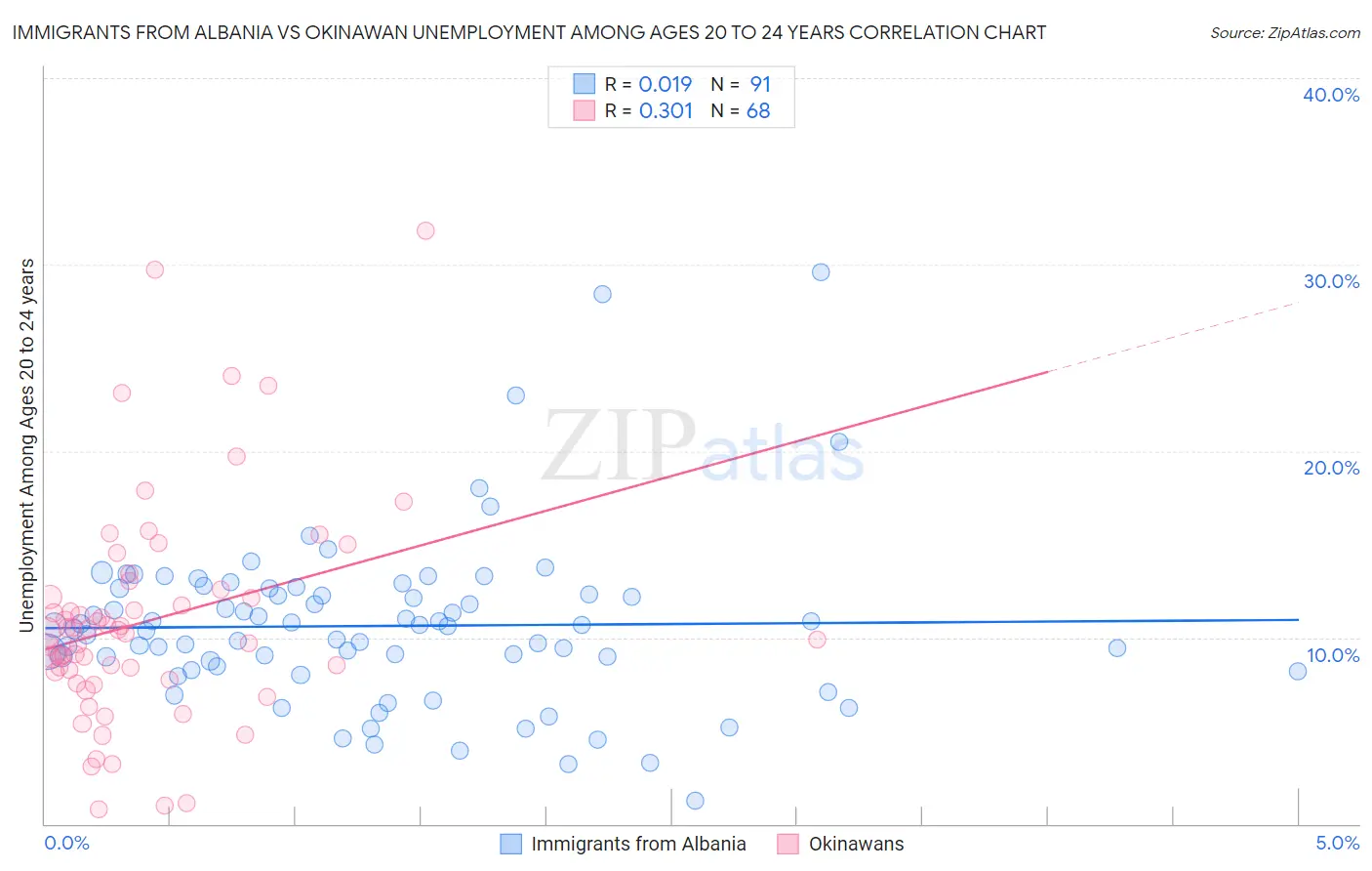 Immigrants from Albania vs Okinawan Unemployment Among Ages 20 to 24 years