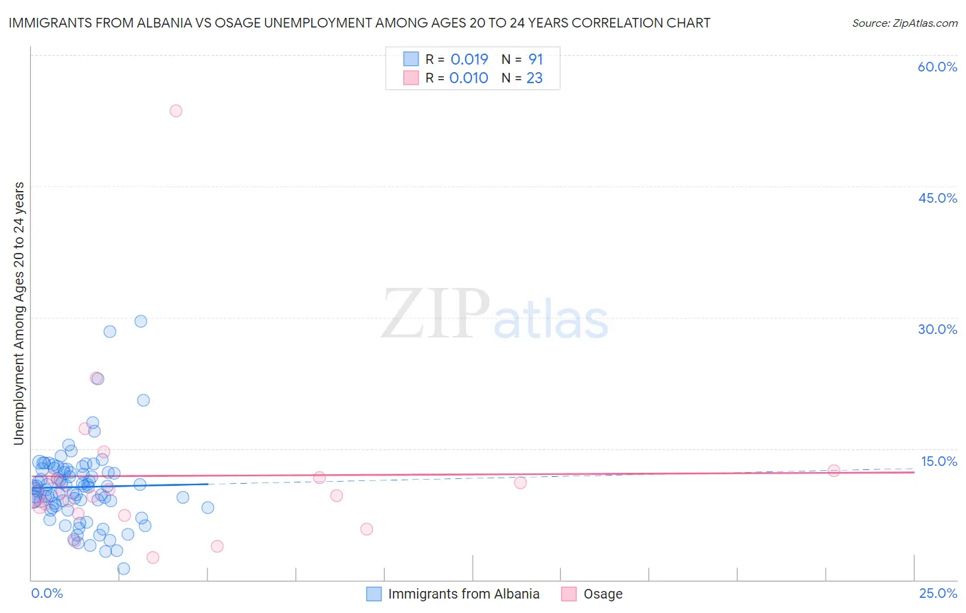 Immigrants from Albania vs Osage Unemployment Among Ages 20 to 24 years