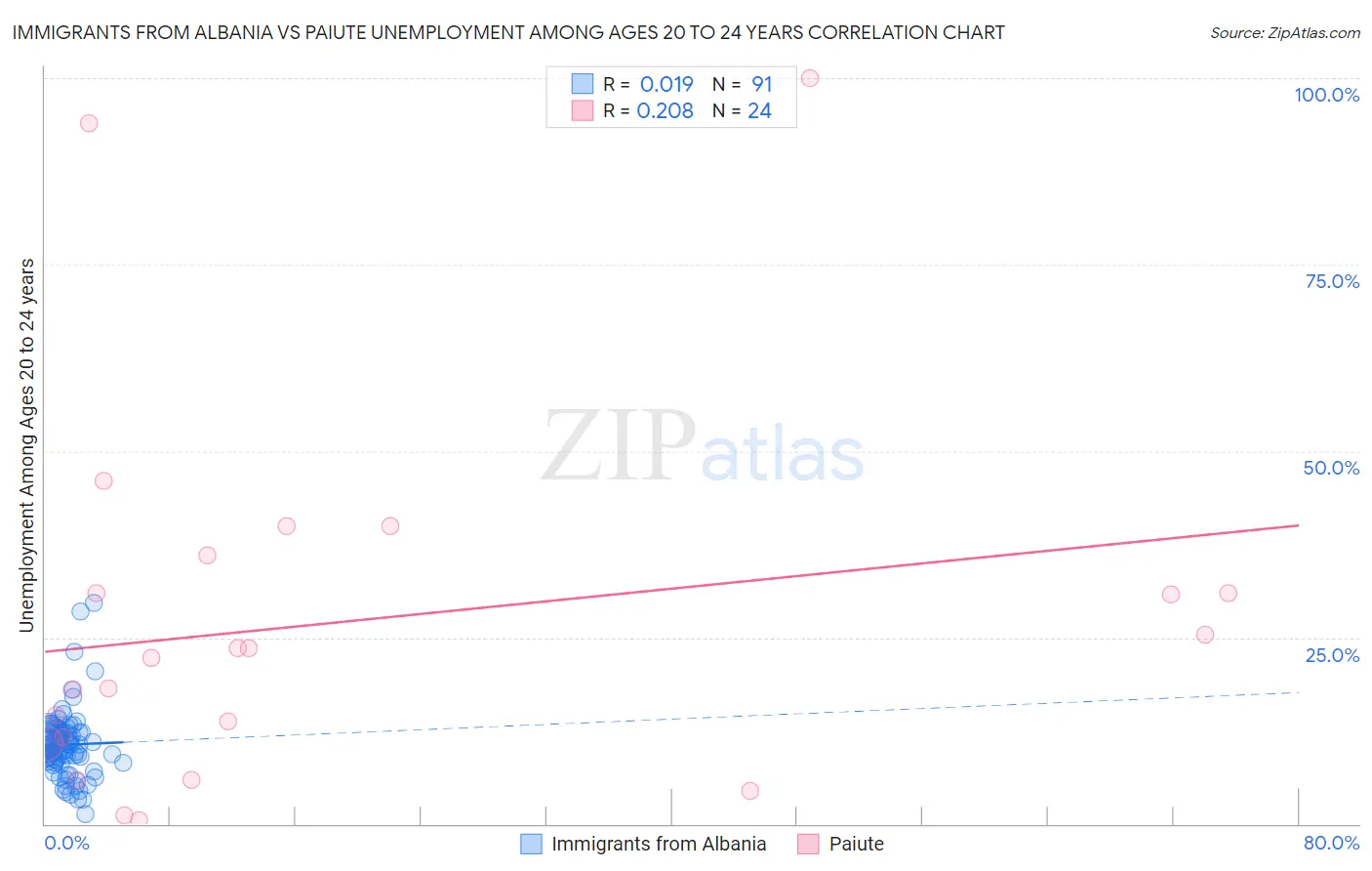 Immigrants from Albania vs Paiute Unemployment Among Ages 20 to 24 years