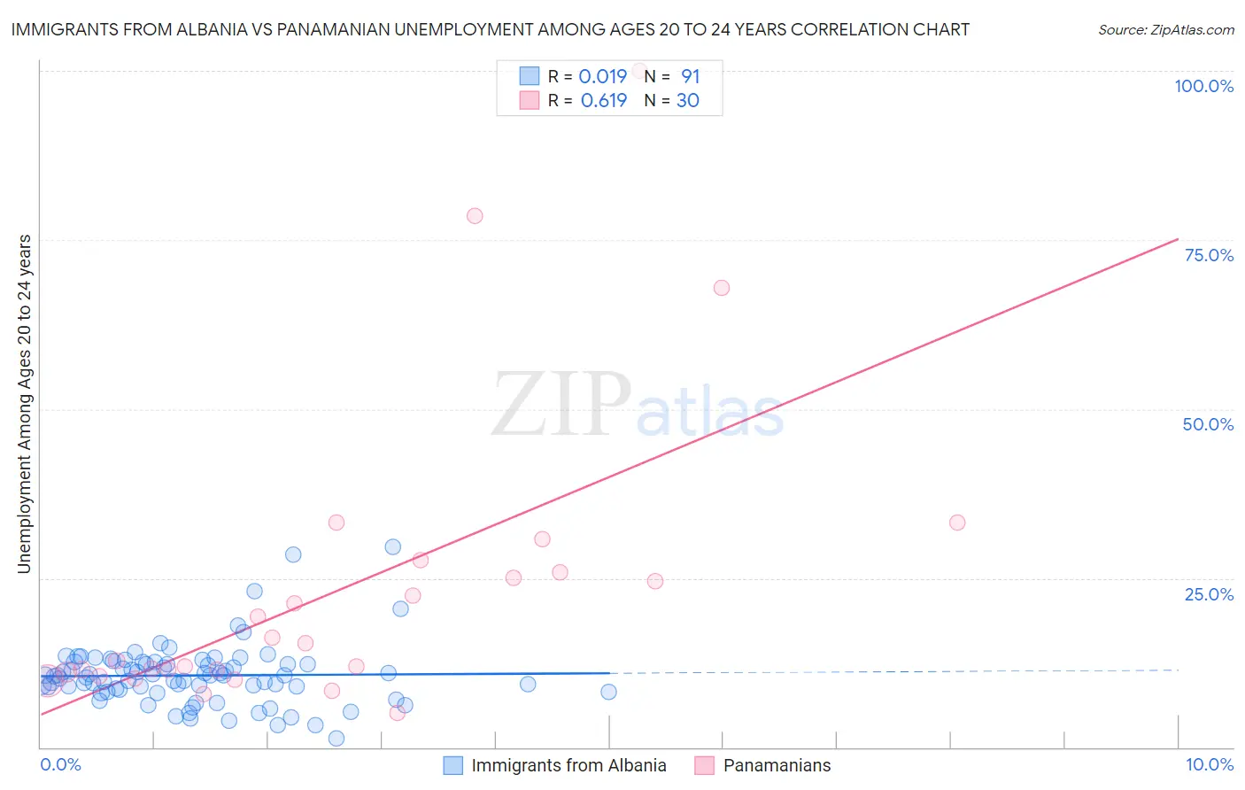 Immigrants from Albania vs Panamanian Unemployment Among Ages 20 to 24 years