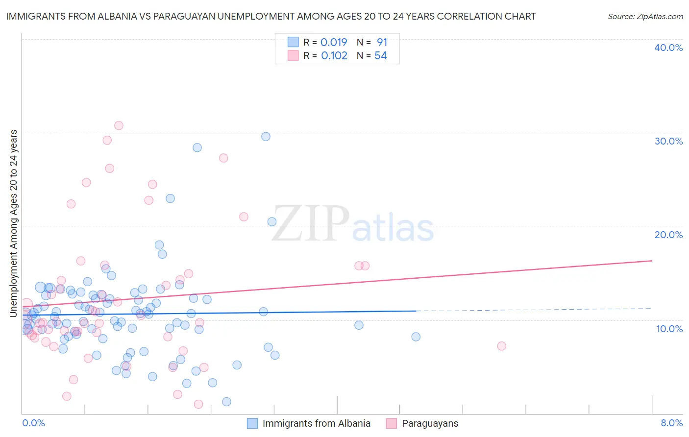 Immigrants from Albania vs Paraguayan Unemployment Among Ages 20 to 24 years