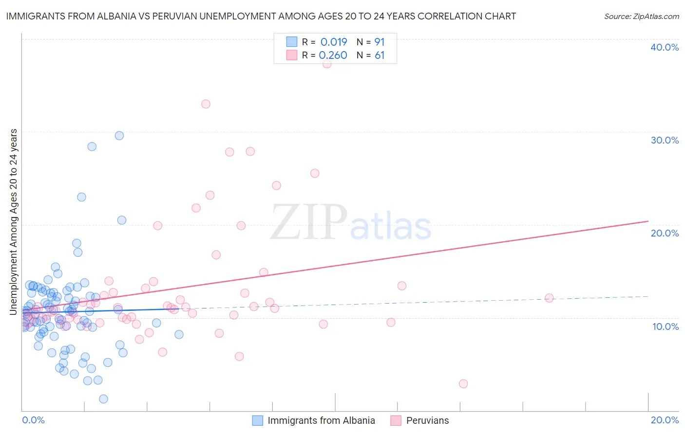 Immigrants from Albania vs Peruvian Unemployment Among Ages 20 to 24 years