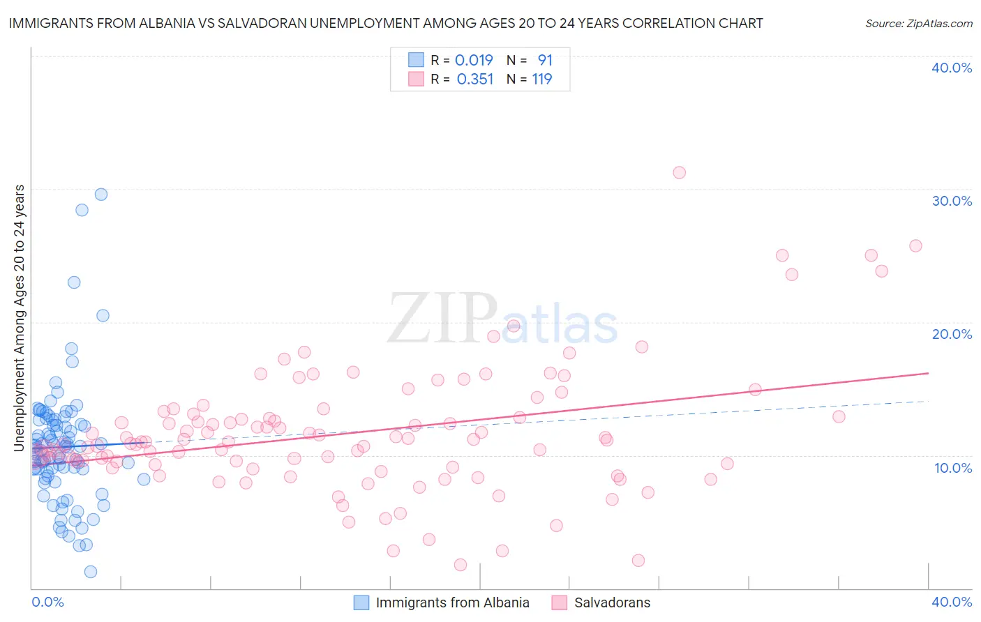 Immigrants from Albania vs Salvadoran Unemployment Among Ages 20 to 24 years