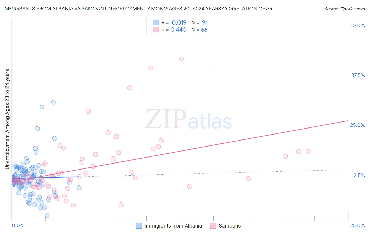 Immigrants from Albania vs Samoan Unemployment Among Ages 20 to 24 years