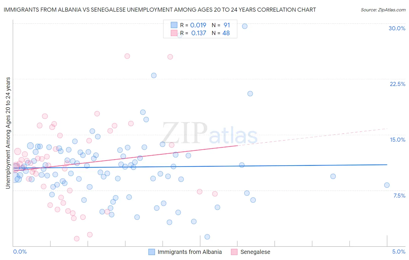 Immigrants from Albania vs Senegalese Unemployment Among Ages 20 to 24 years