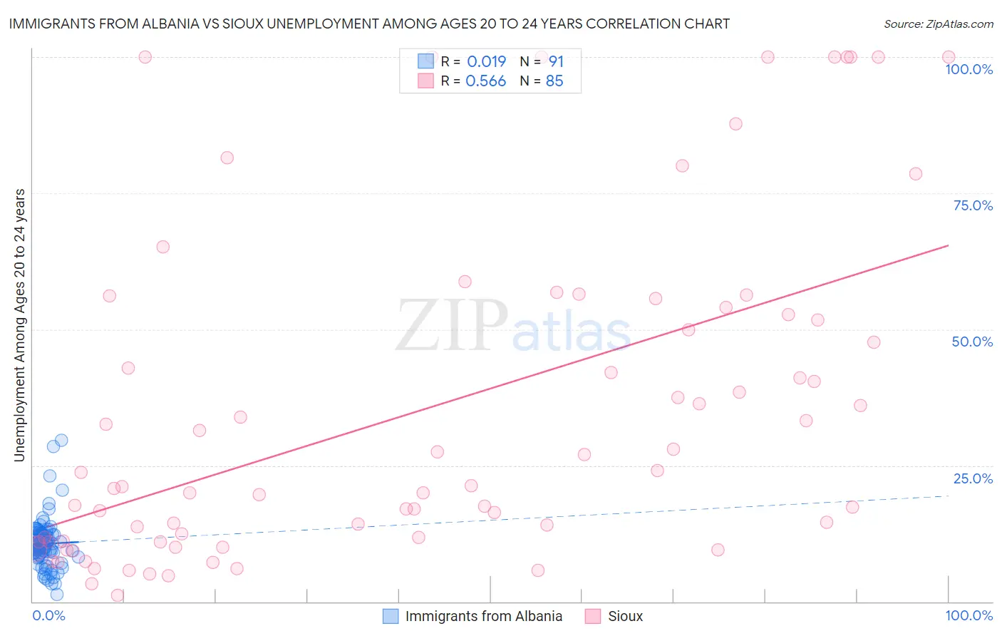 Immigrants from Albania vs Sioux Unemployment Among Ages 20 to 24 years