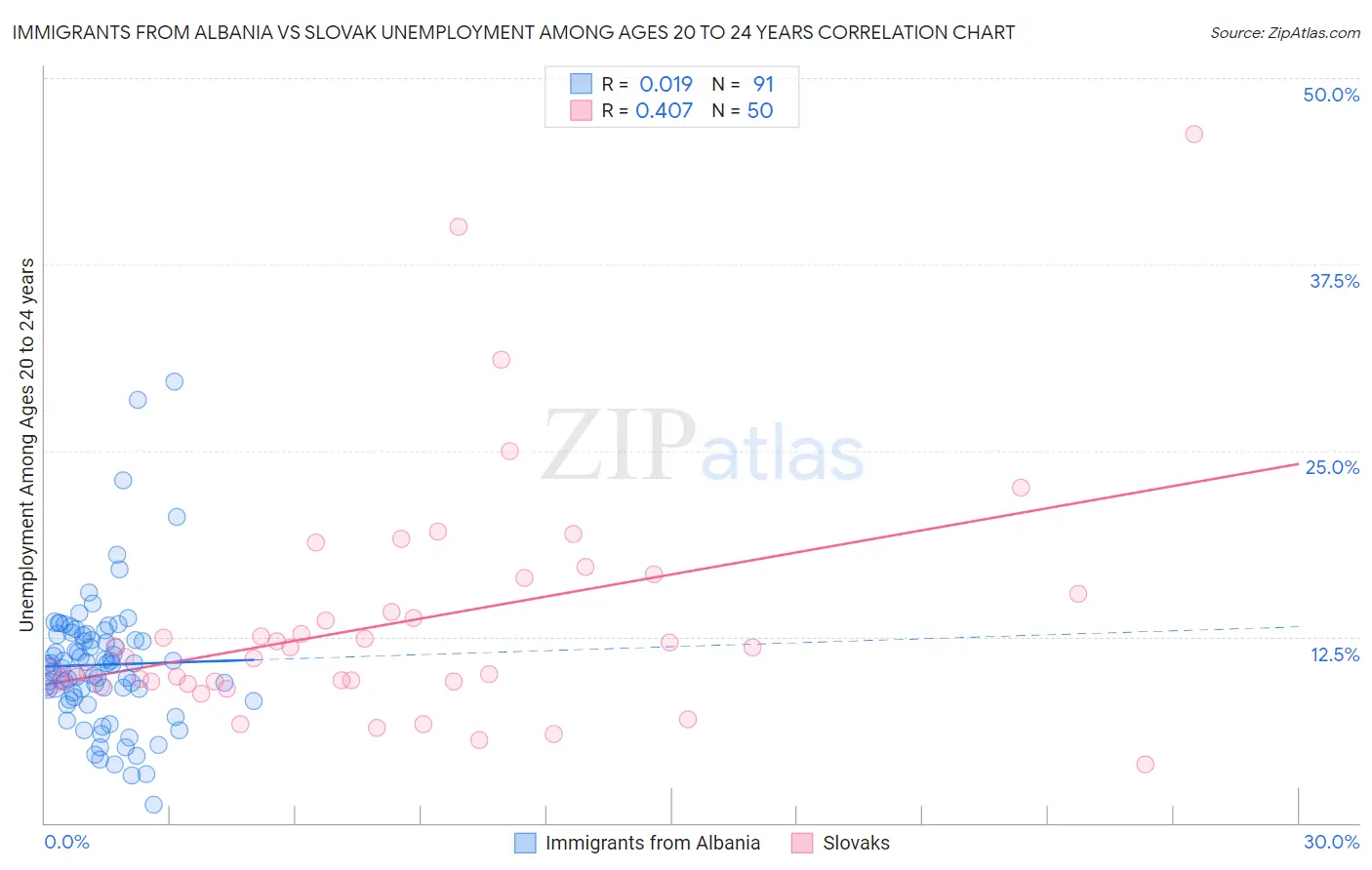 Immigrants from Albania vs Slovak Unemployment Among Ages 20 to 24 years