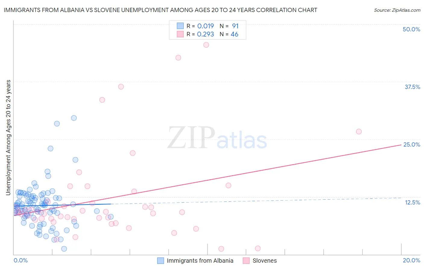 Immigrants from Albania vs Slovene Unemployment Among Ages 20 to 24 years