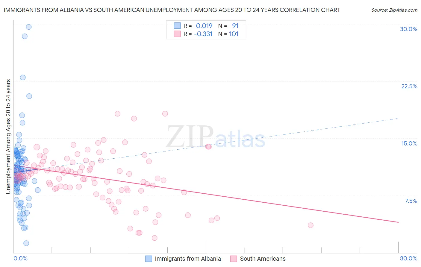 Immigrants from Albania vs South American Unemployment Among Ages 20 to 24 years