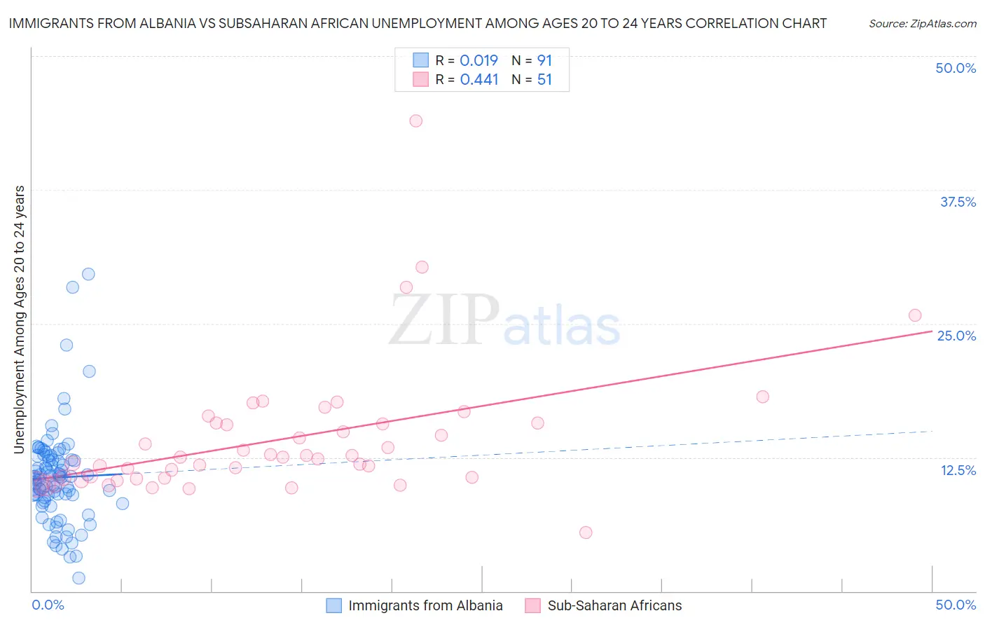 Immigrants from Albania vs Subsaharan African Unemployment Among Ages 20 to 24 years