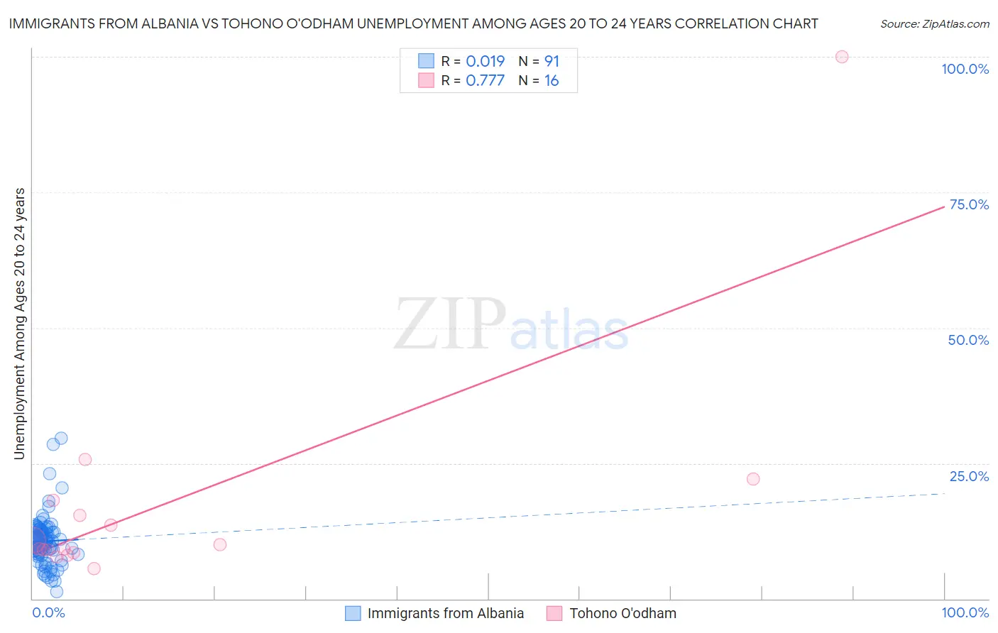 Immigrants from Albania vs Tohono O'odham Unemployment Among Ages 20 to 24 years