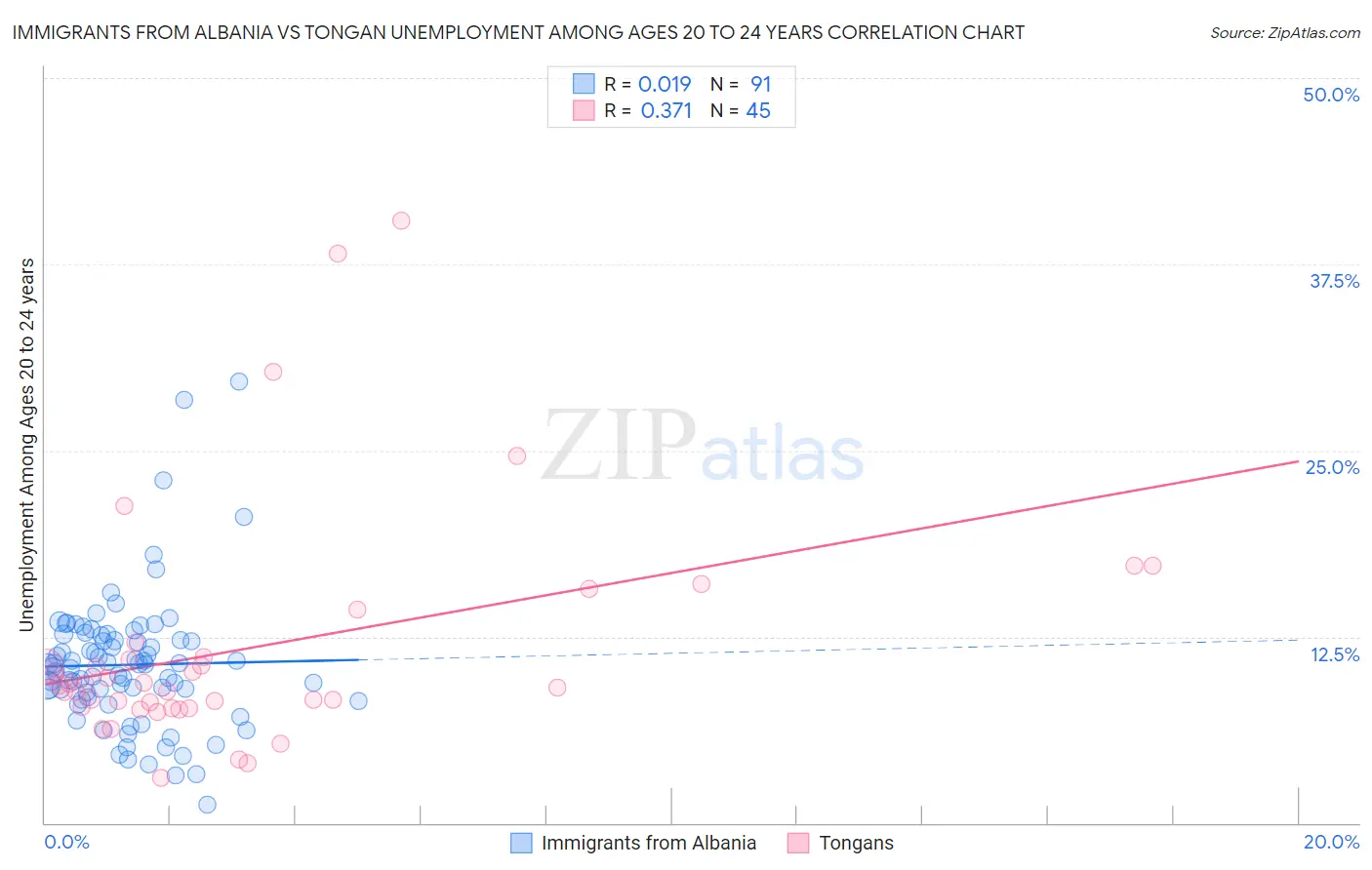 Immigrants from Albania vs Tongan Unemployment Among Ages 20 to 24 years