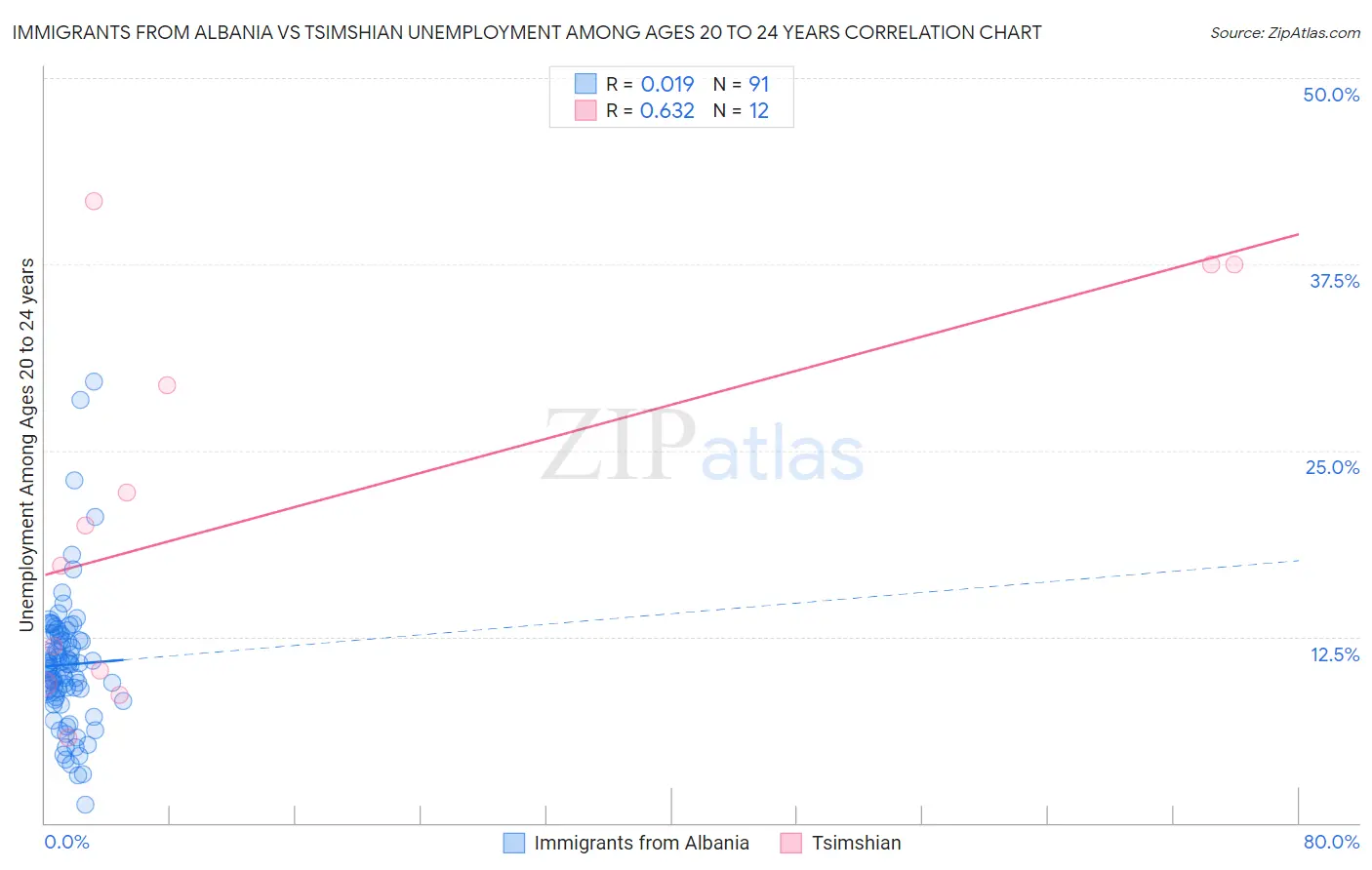 Immigrants from Albania vs Tsimshian Unemployment Among Ages 20 to 24 years