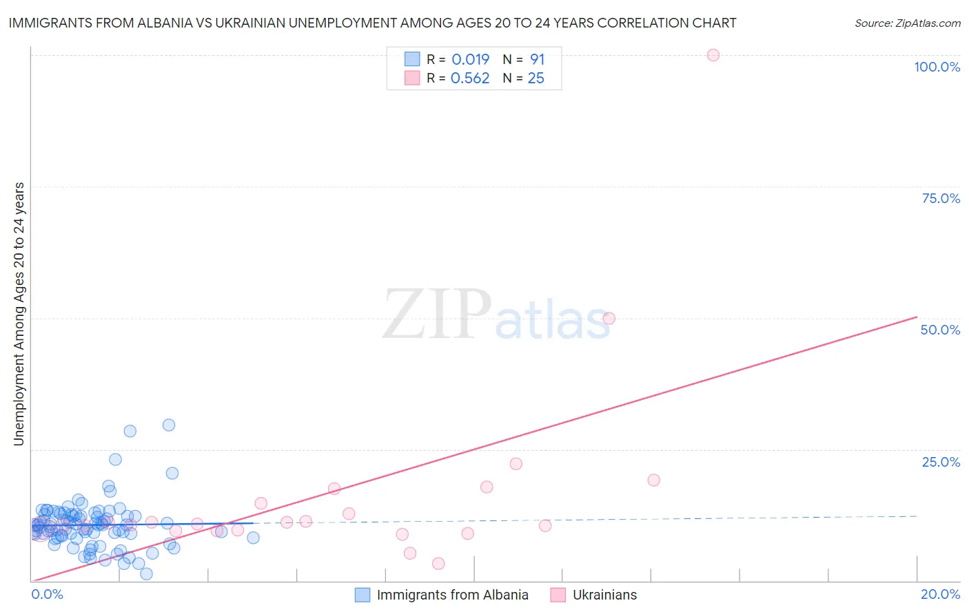 Immigrants from Albania vs Ukrainian Unemployment Among Ages 20 to 24 years