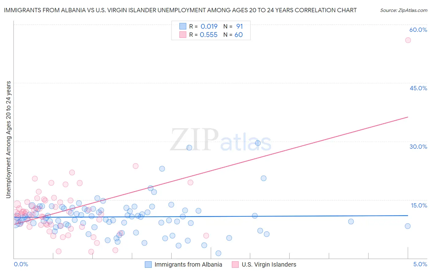 Immigrants from Albania vs U.S. Virgin Islander Unemployment Among Ages 20 to 24 years