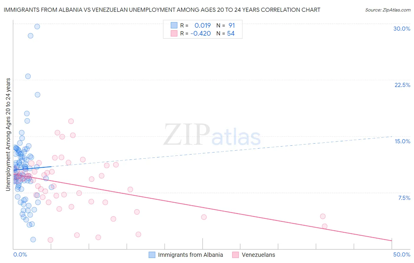 Immigrants from Albania vs Venezuelan Unemployment Among Ages 20 to 24 years