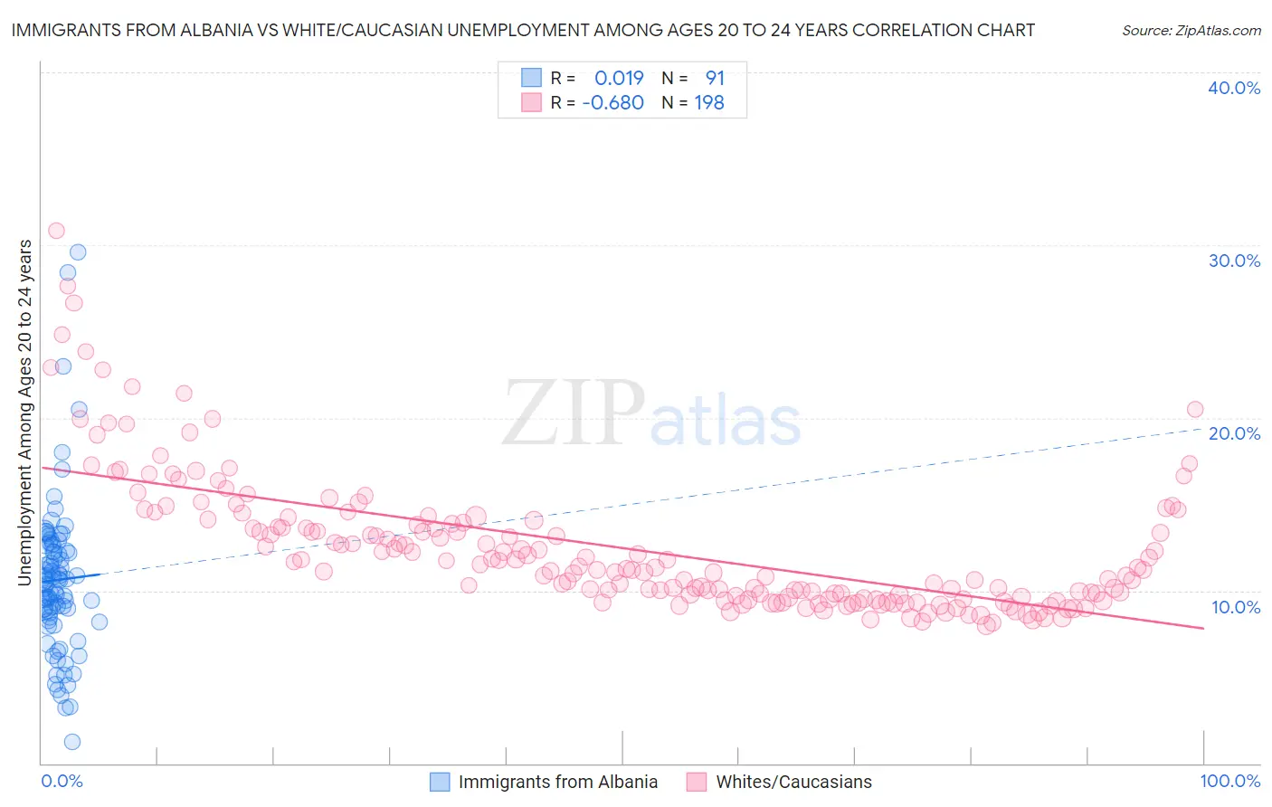 Immigrants from Albania vs White/Caucasian Unemployment Among Ages 20 to 24 years