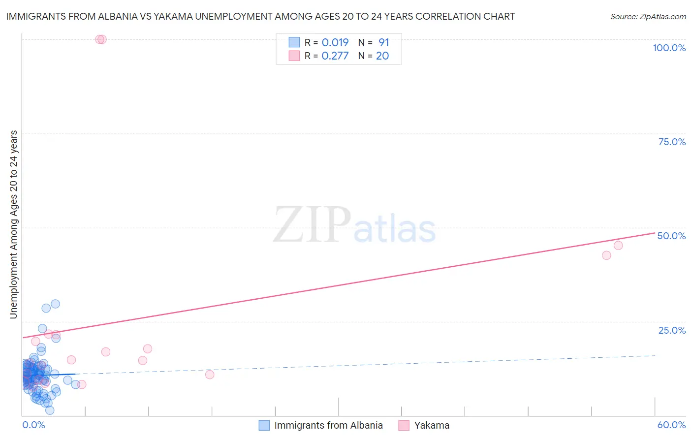 Immigrants from Albania vs Yakama Unemployment Among Ages 20 to 24 years