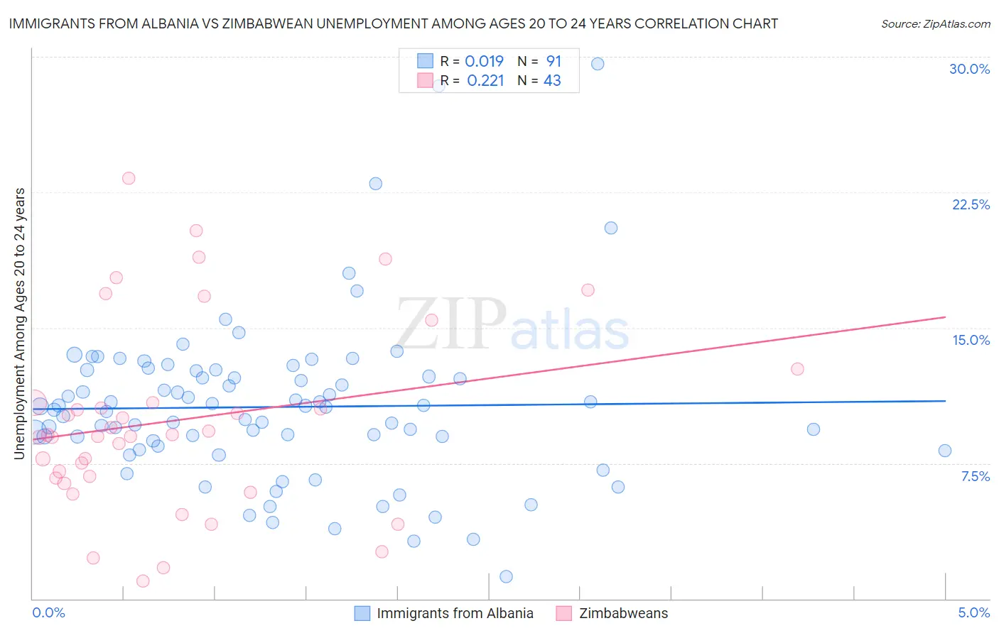 Immigrants from Albania vs Zimbabwean Unemployment Among Ages 20 to 24 years