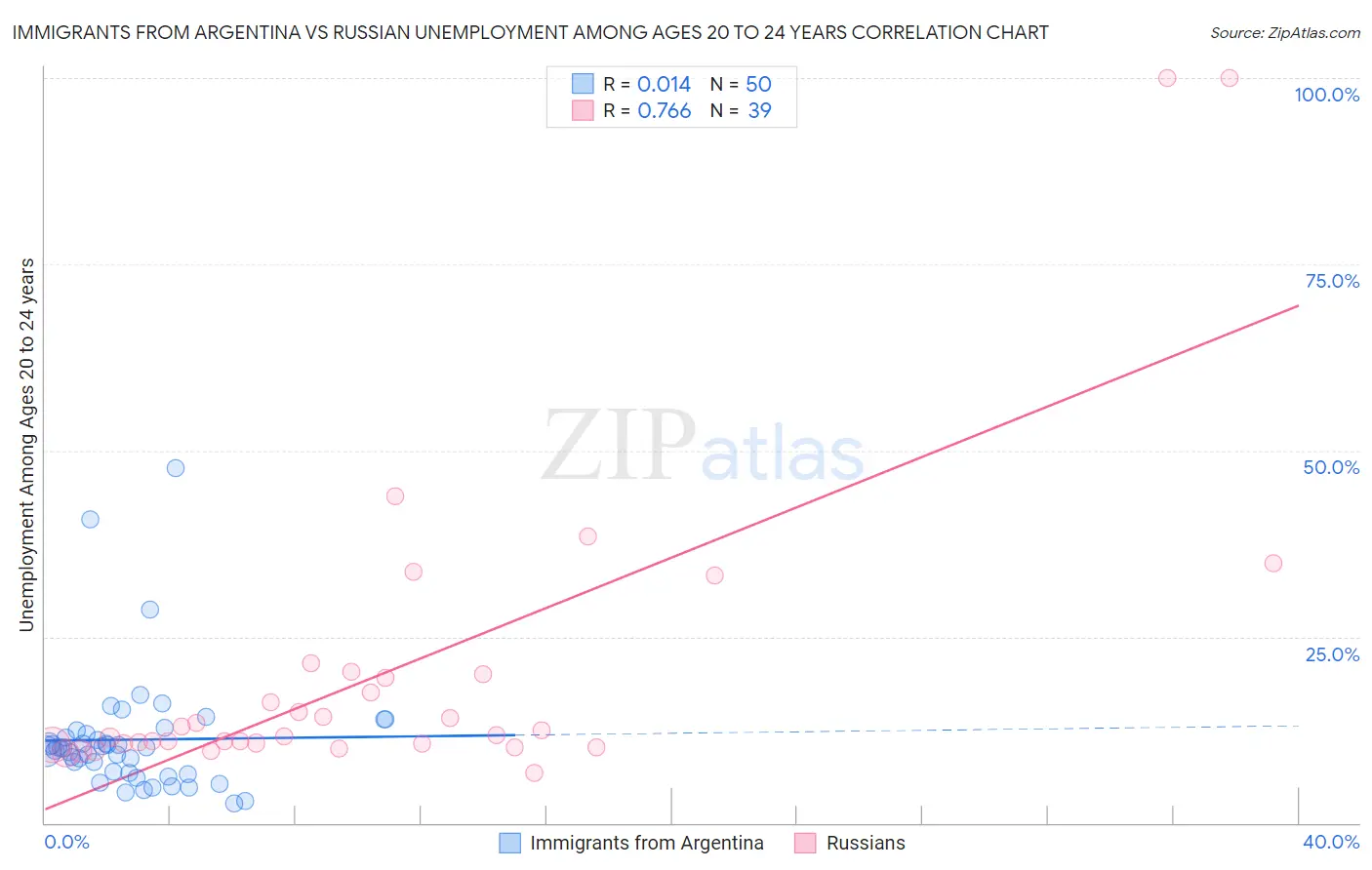 Immigrants from Argentina vs Russian Unemployment Among Ages 20 to 24 years