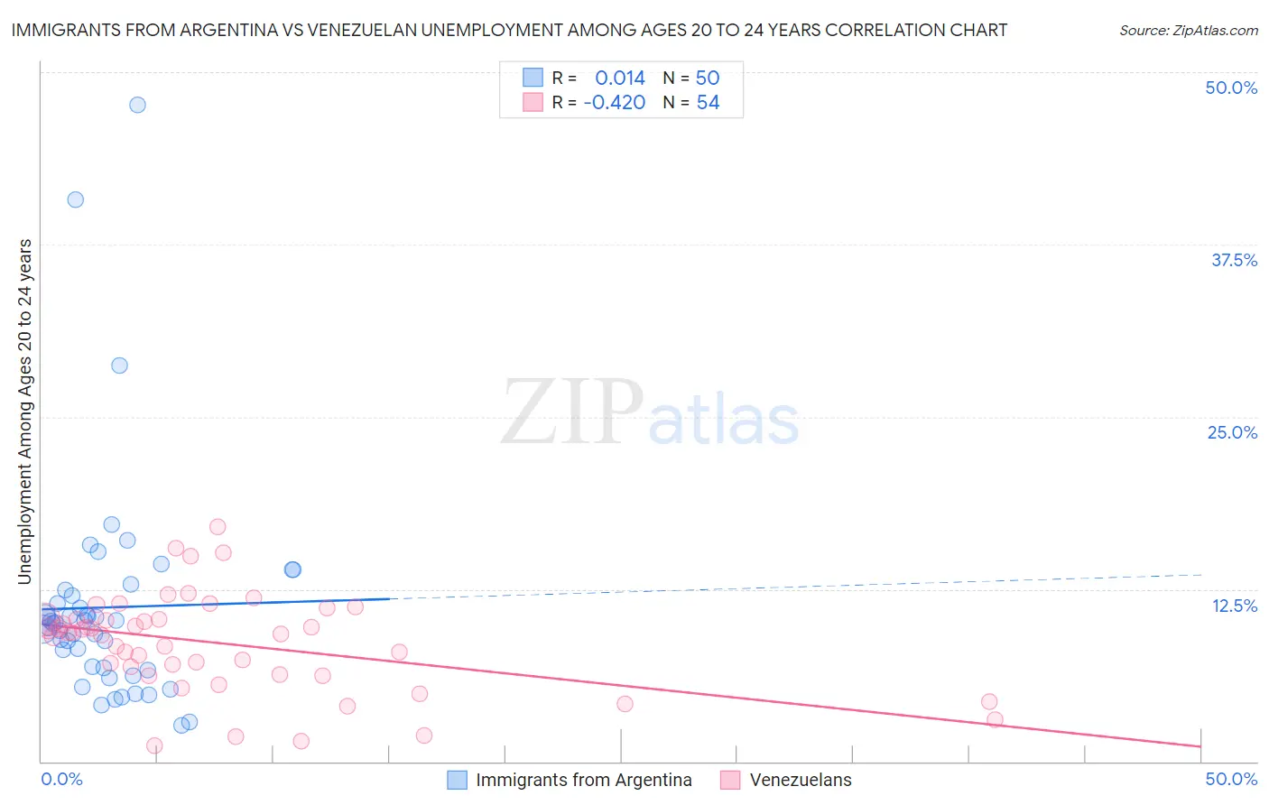 Immigrants from Argentina vs Venezuelan Unemployment Among Ages 20 to 24 years