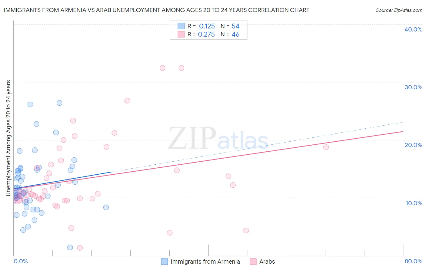 Immigrants from Armenia vs Arab Unemployment Among Ages 20 to 24 years