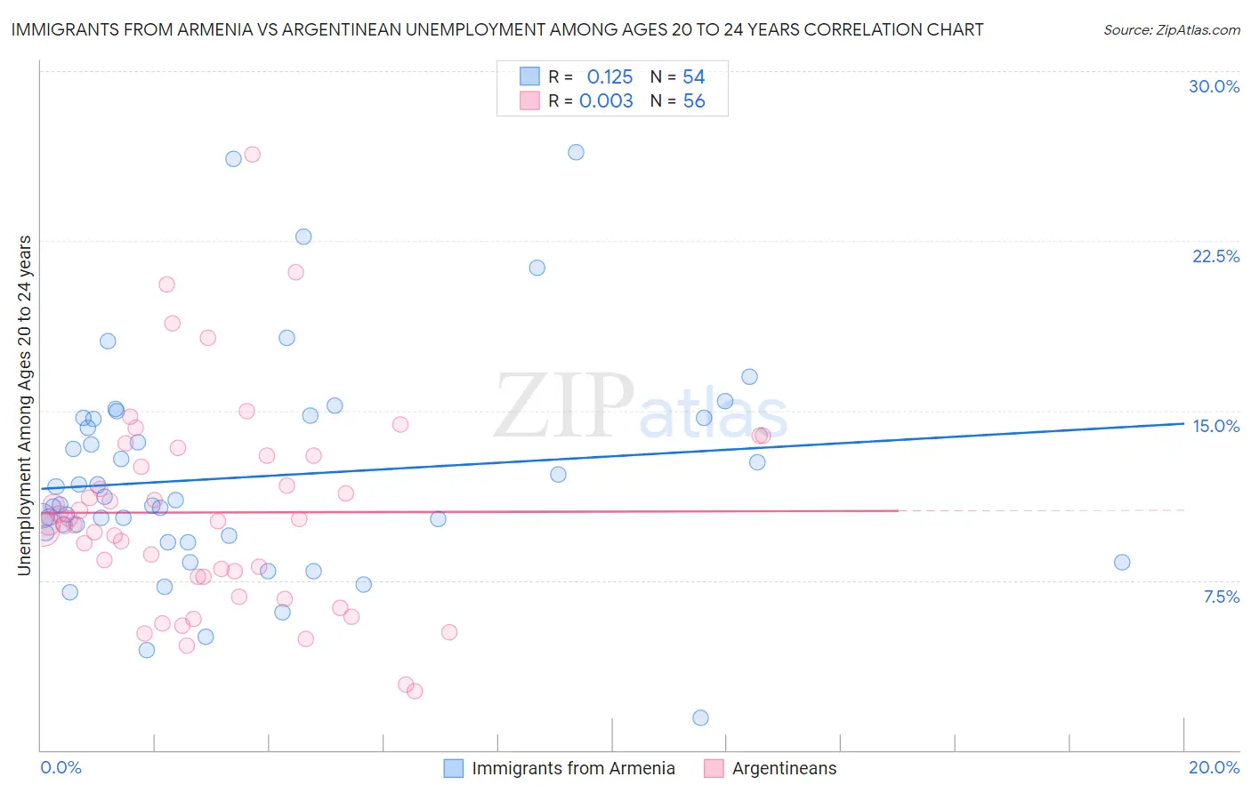 Immigrants from Armenia vs Argentinean Unemployment Among Ages 20 to 24 years