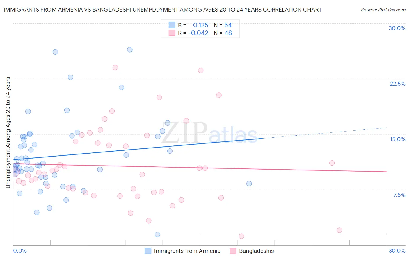 Immigrants from Armenia vs Bangladeshi Unemployment Among Ages 20 to 24 years