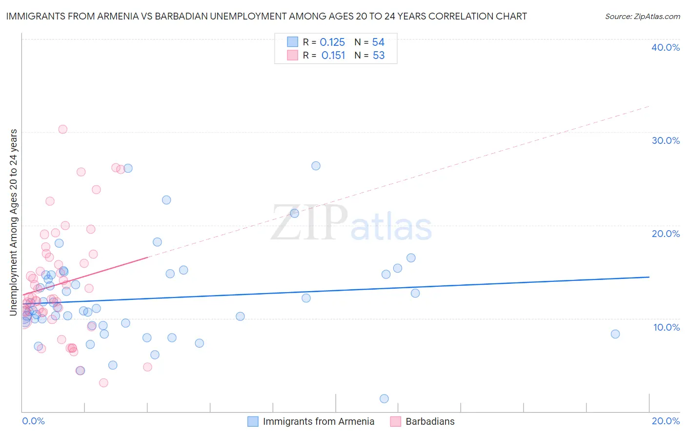 Immigrants from Armenia vs Barbadian Unemployment Among Ages 20 to 24 years