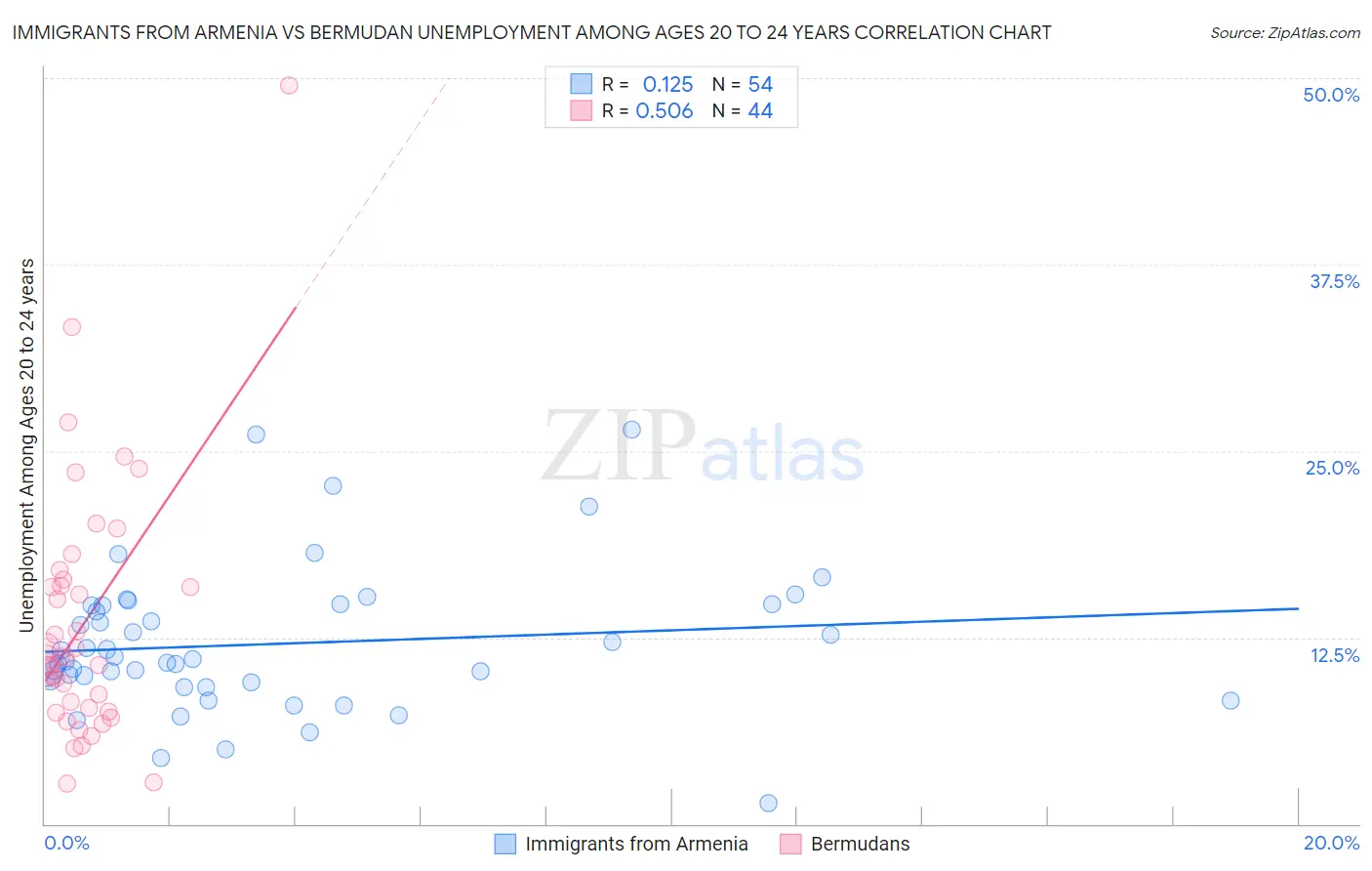 Immigrants from Armenia vs Bermudan Unemployment Among Ages 20 to 24 years