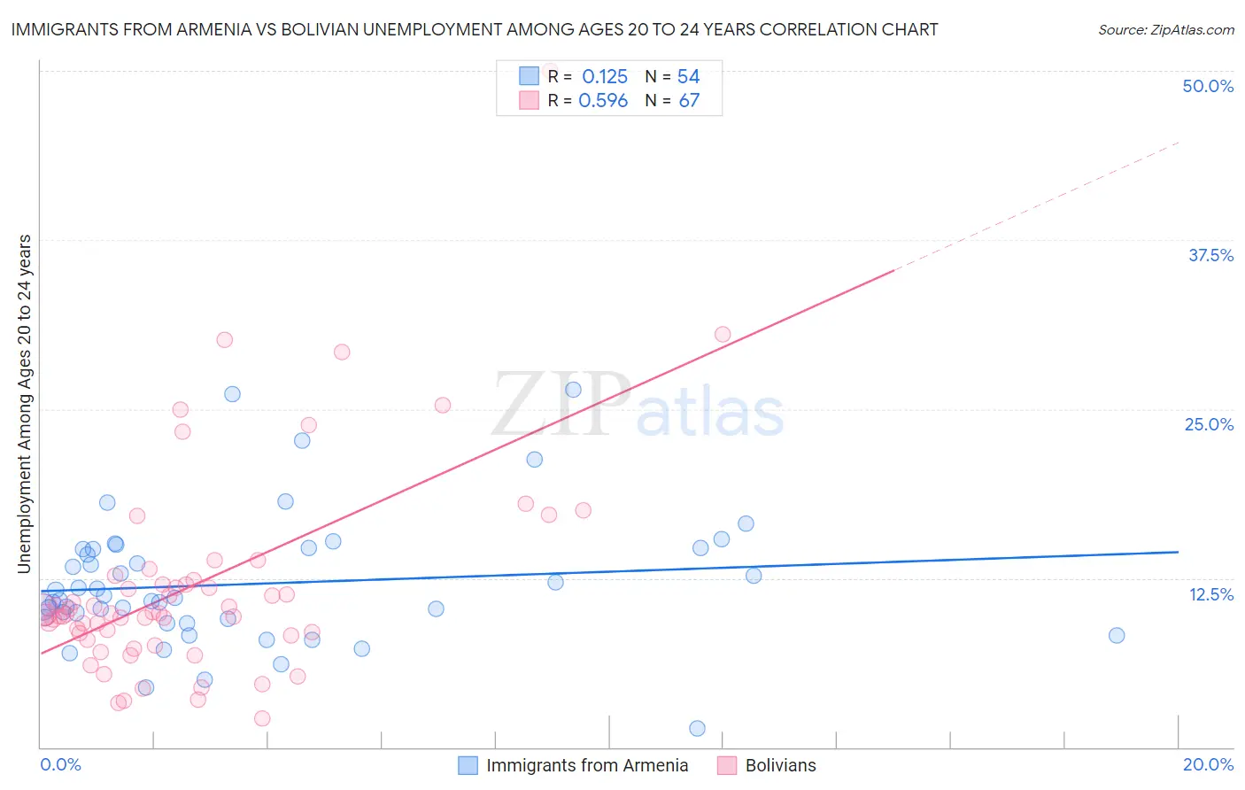 Immigrants from Armenia vs Bolivian Unemployment Among Ages 20 to 24 years