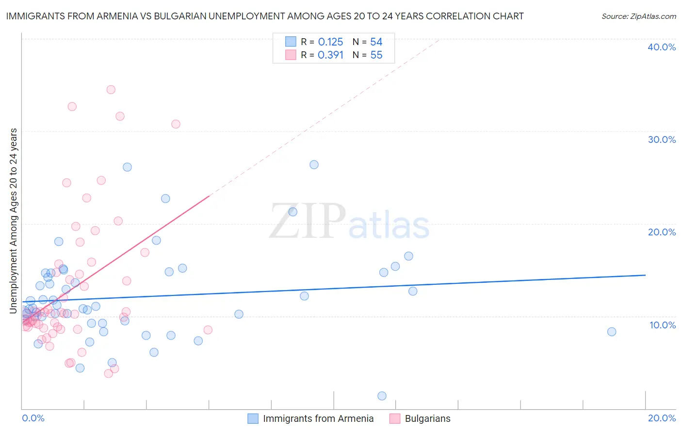 Immigrants from Armenia vs Bulgarian Unemployment Among Ages 20 to 24 years