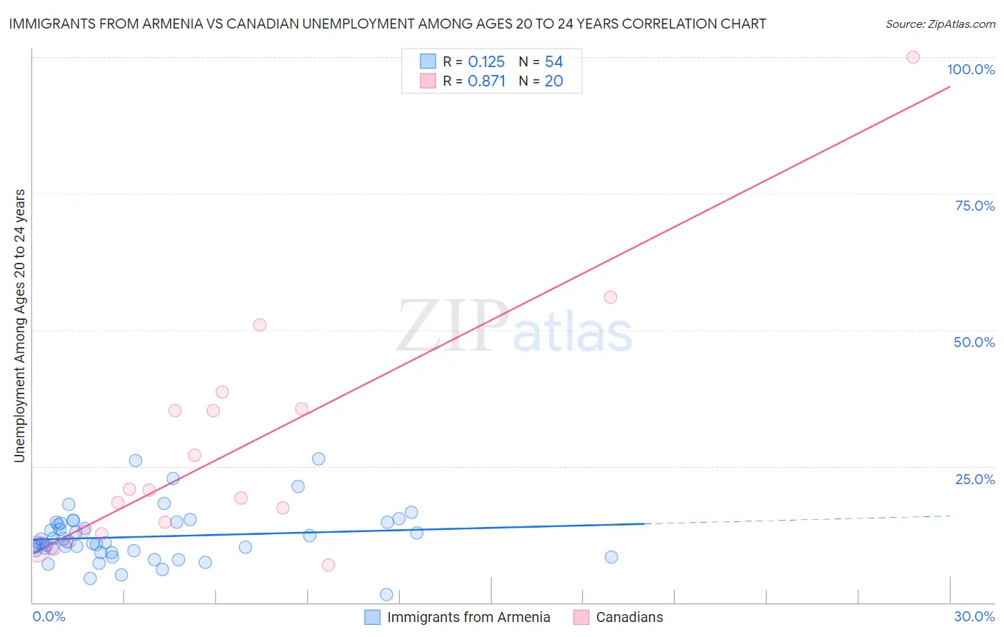 Immigrants from Armenia vs Canadian Unemployment Among Ages 20 to 24 years