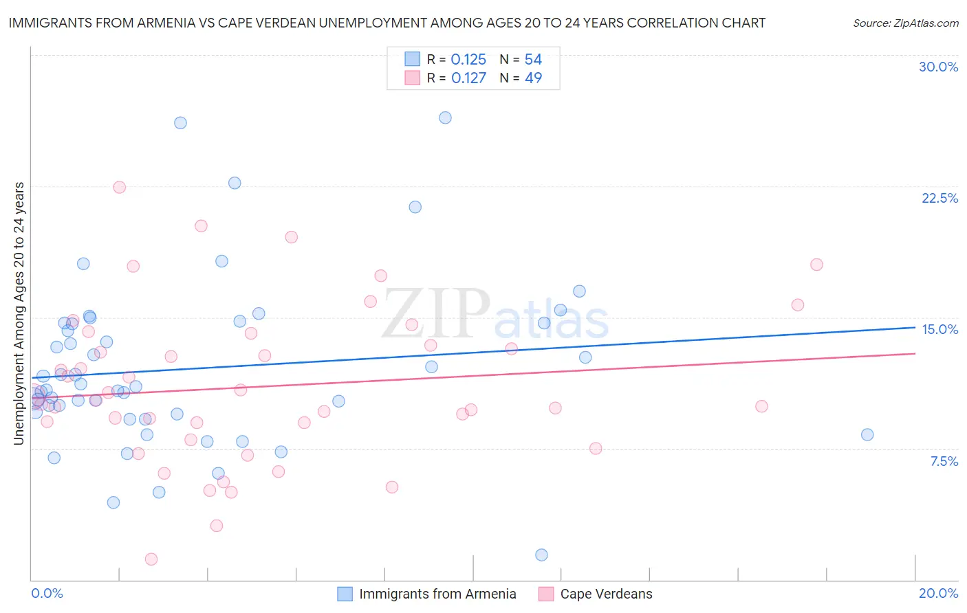 Immigrants from Armenia vs Cape Verdean Unemployment Among Ages 20 to 24 years