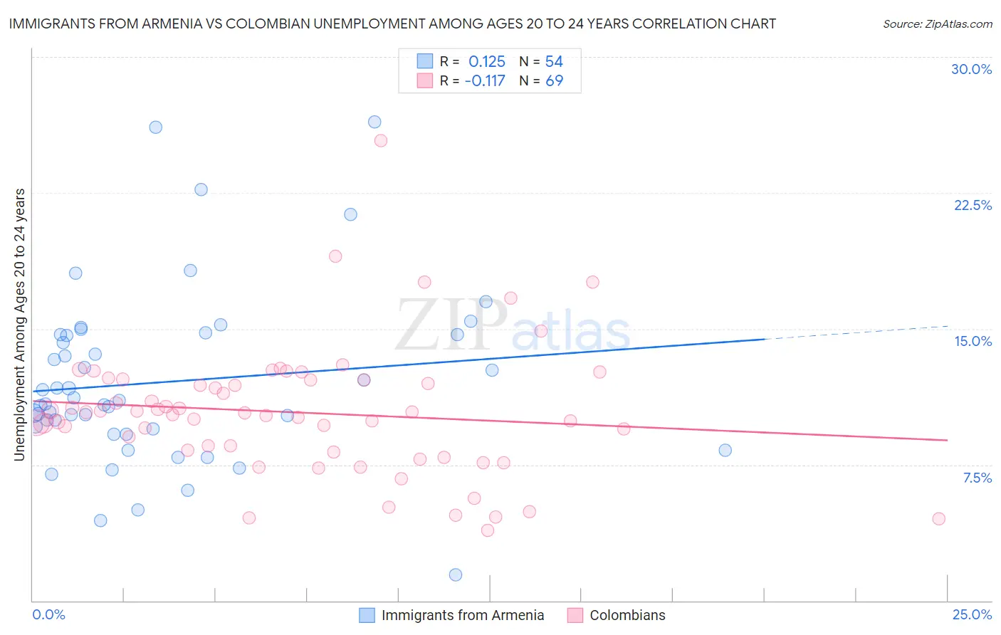 Immigrants from Armenia vs Colombian Unemployment Among Ages 20 to 24 years