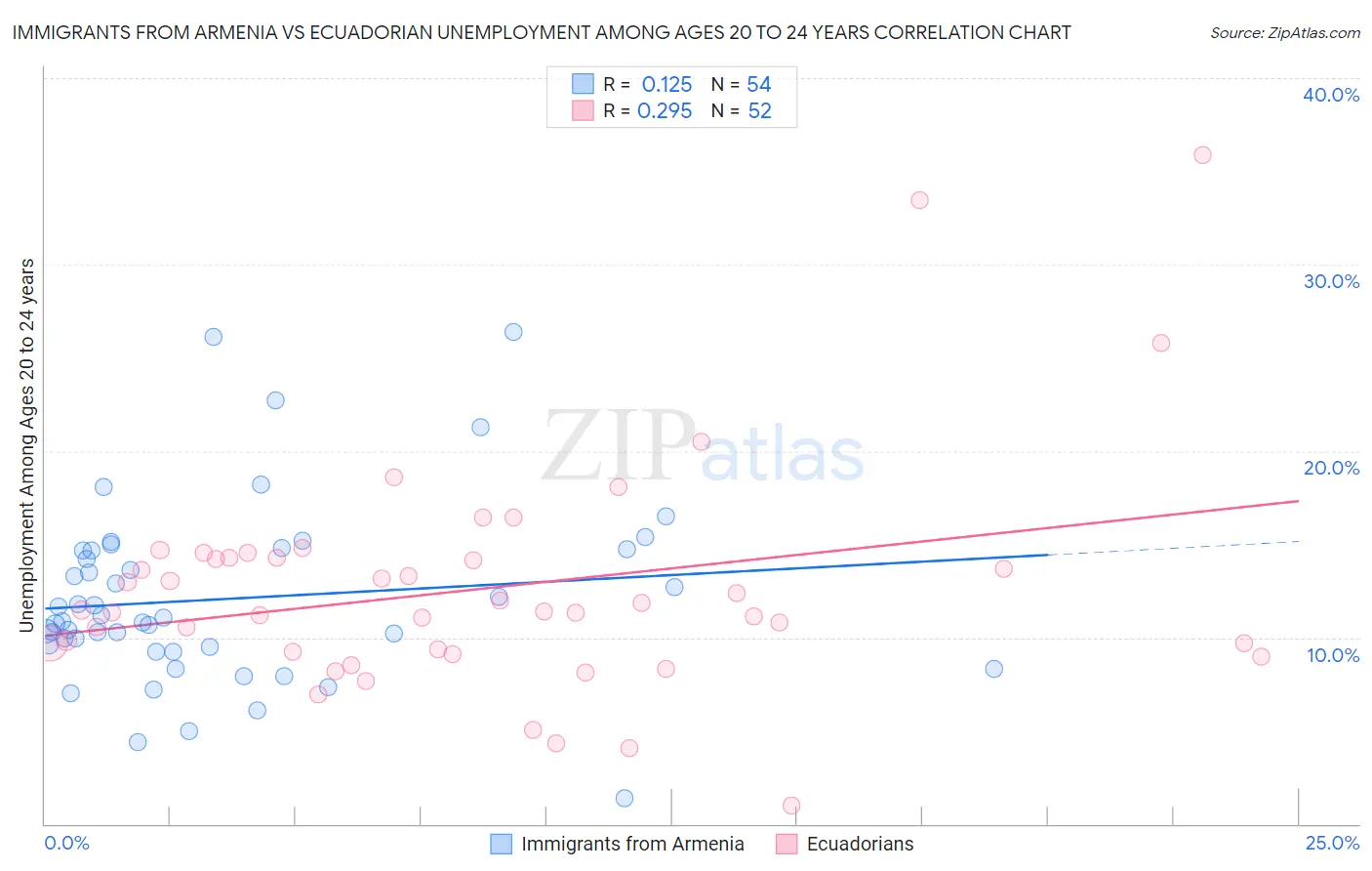 Immigrants from Armenia vs Ecuadorian Unemployment Among Ages 20 to 24 years