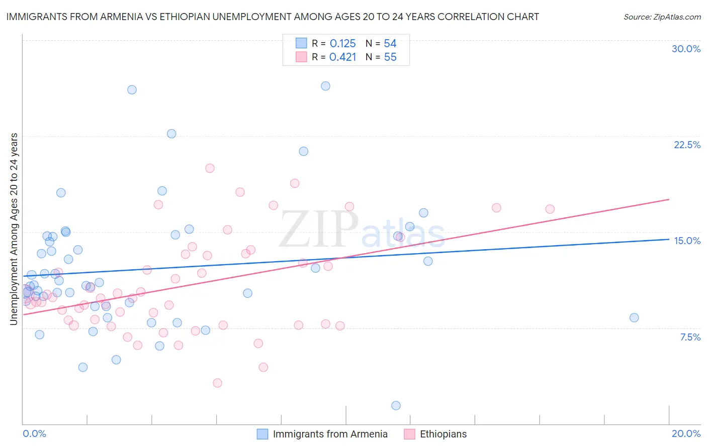 Immigrants from Armenia vs Ethiopian Unemployment Among Ages 20 to 24 years