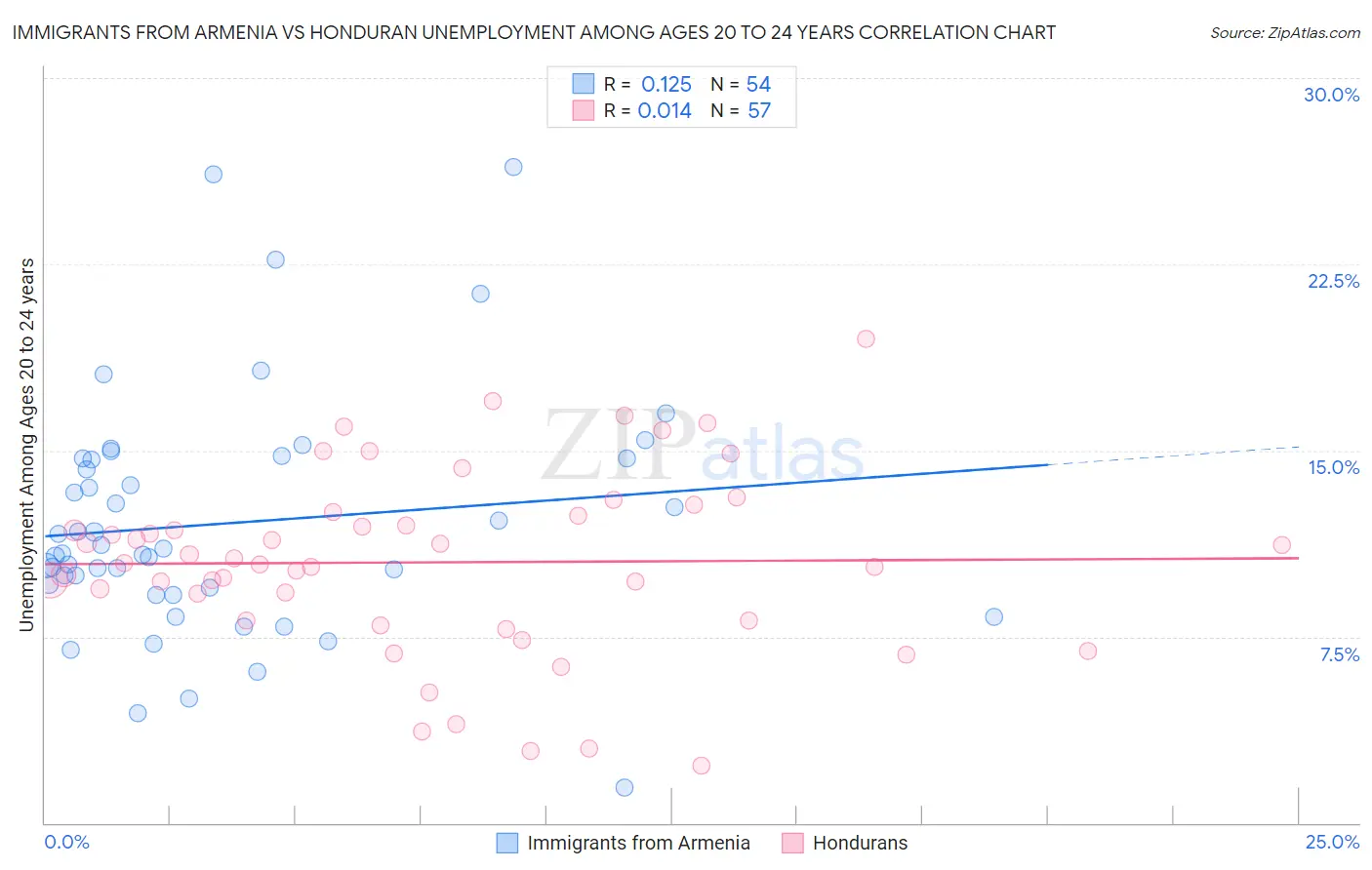 Immigrants from Armenia vs Honduran Unemployment Among Ages 20 to 24 years