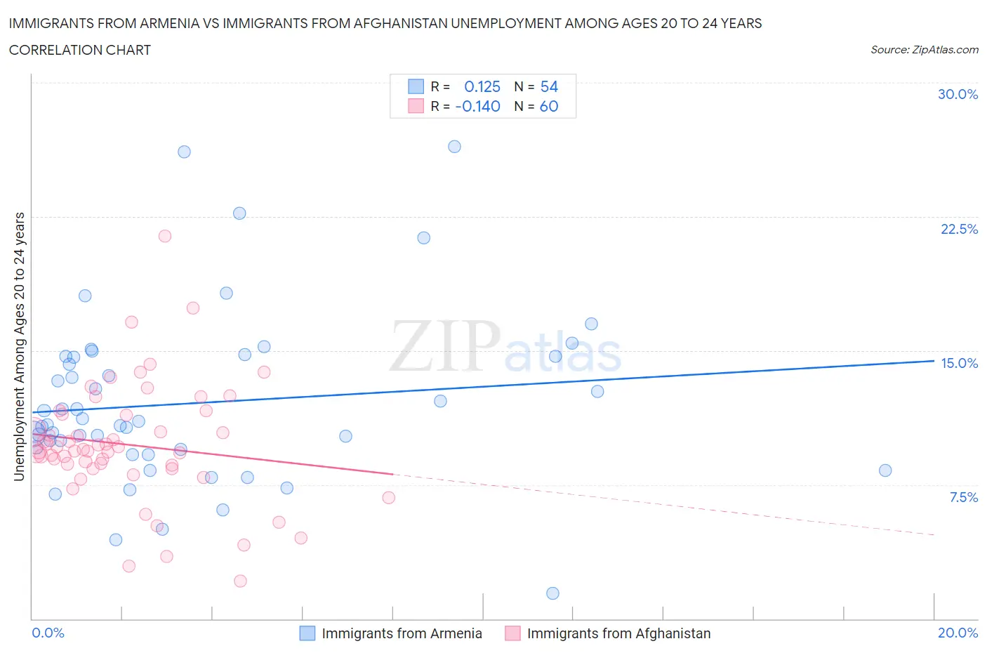 Immigrants from Armenia vs Immigrants from Afghanistan Unemployment Among Ages 20 to 24 years