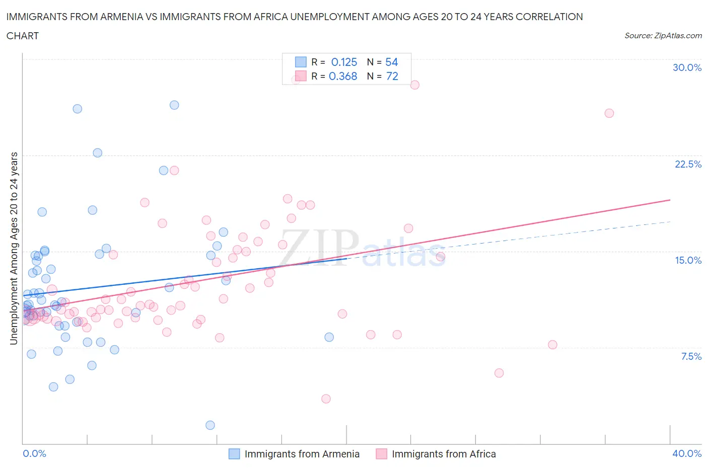 Immigrants from Armenia vs Immigrants from Africa Unemployment Among Ages 20 to 24 years
