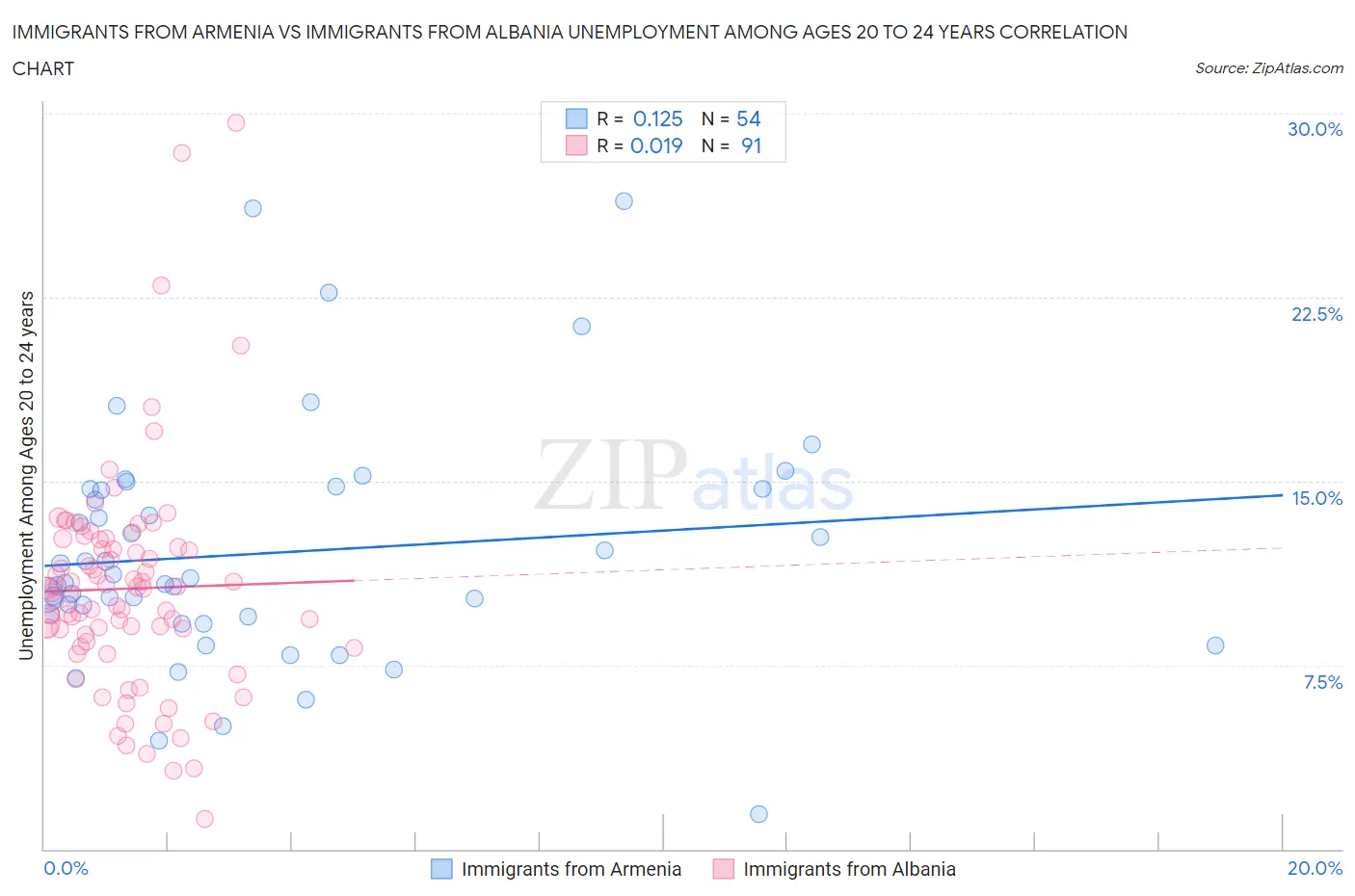 Immigrants from Armenia vs Immigrants from Albania Unemployment Among Ages 20 to 24 years