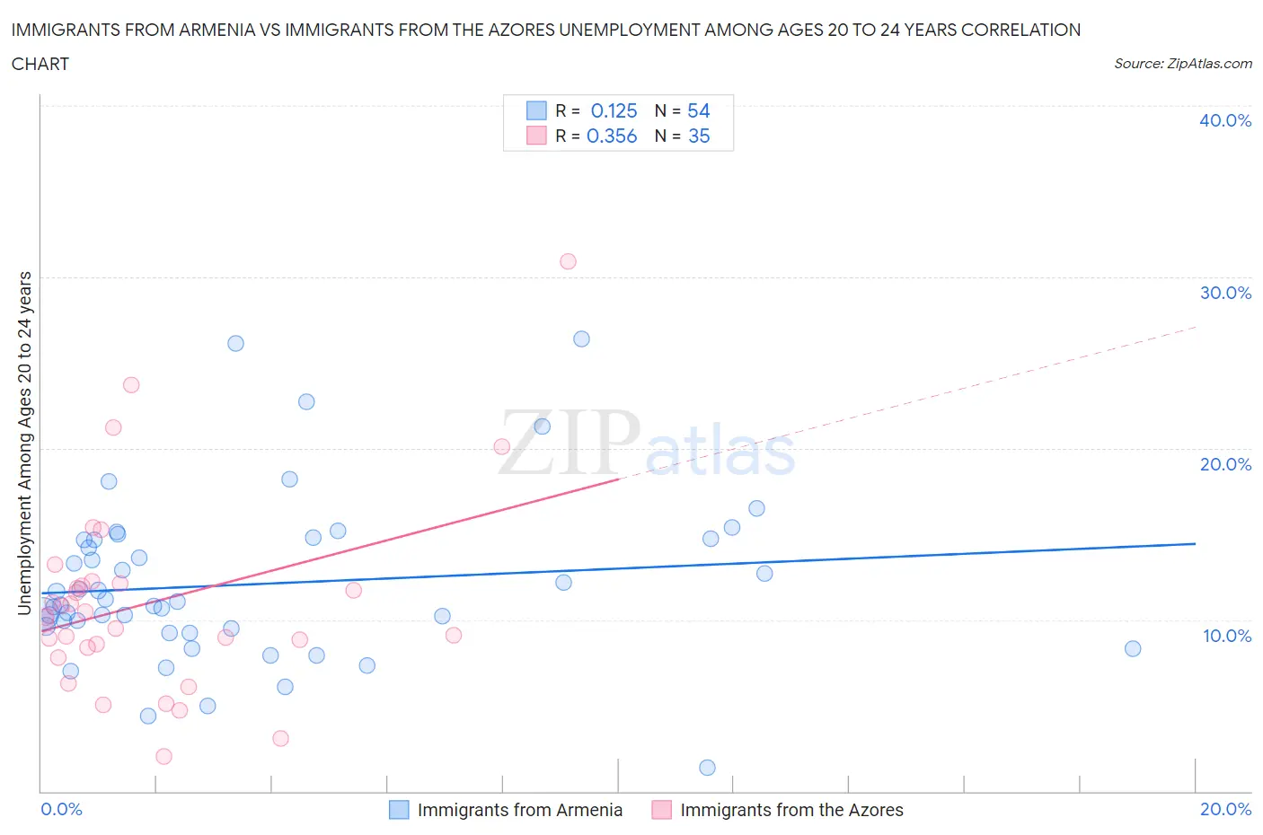Immigrants from Armenia vs Immigrants from the Azores Unemployment Among Ages 20 to 24 years