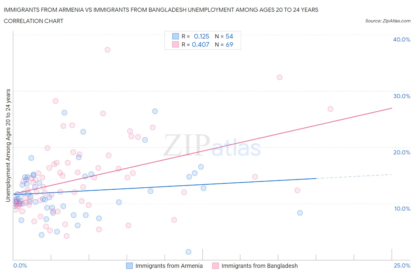 Immigrants from Armenia vs Immigrants from Bangladesh Unemployment Among Ages 20 to 24 years