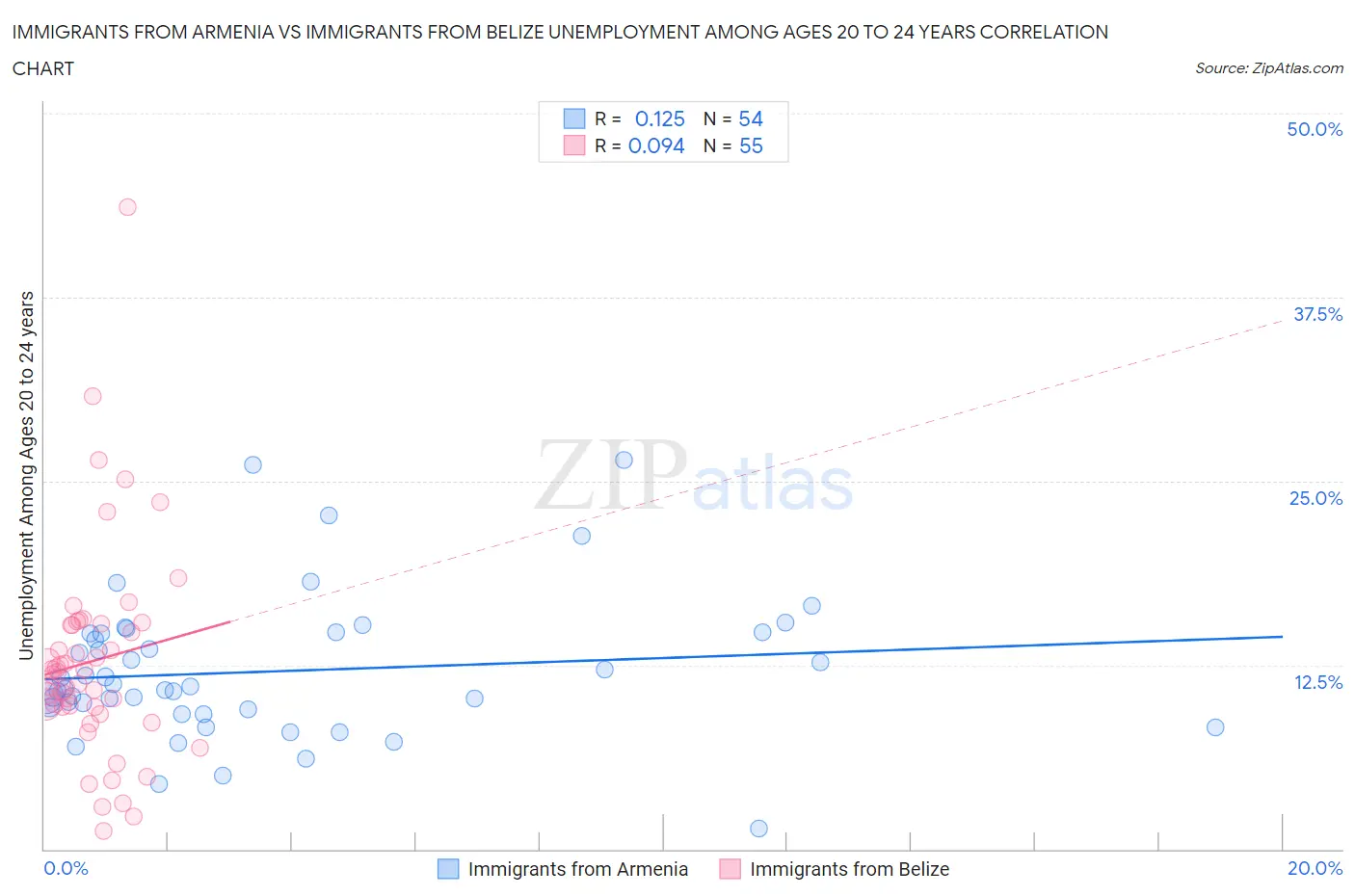 Immigrants from Armenia vs Immigrants from Belize Unemployment Among Ages 20 to 24 years