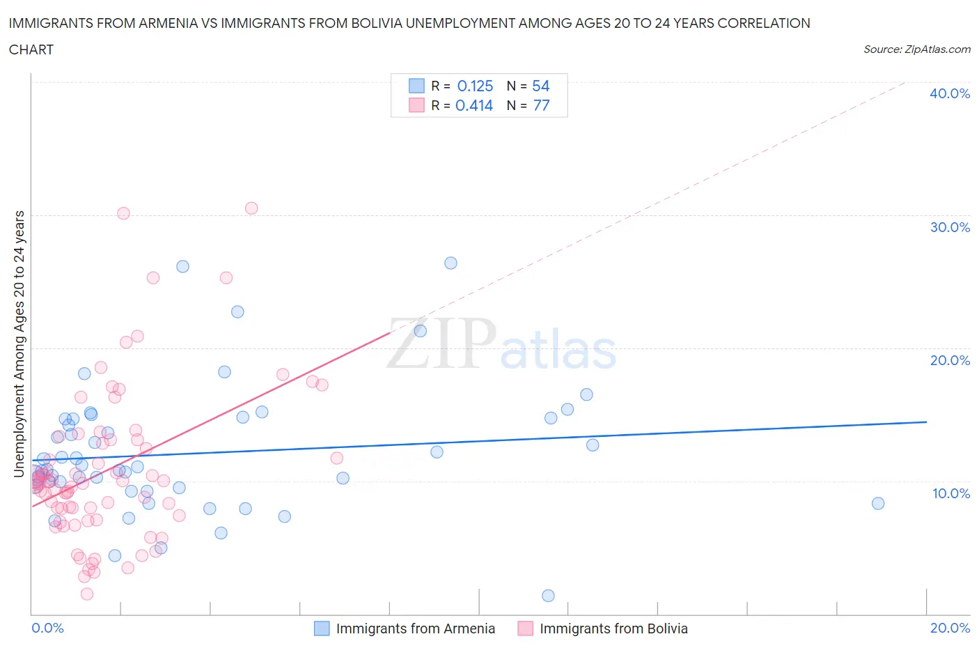 Immigrants from Armenia vs Immigrants from Bolivia Unemployment Among Ages 20 to 24 years