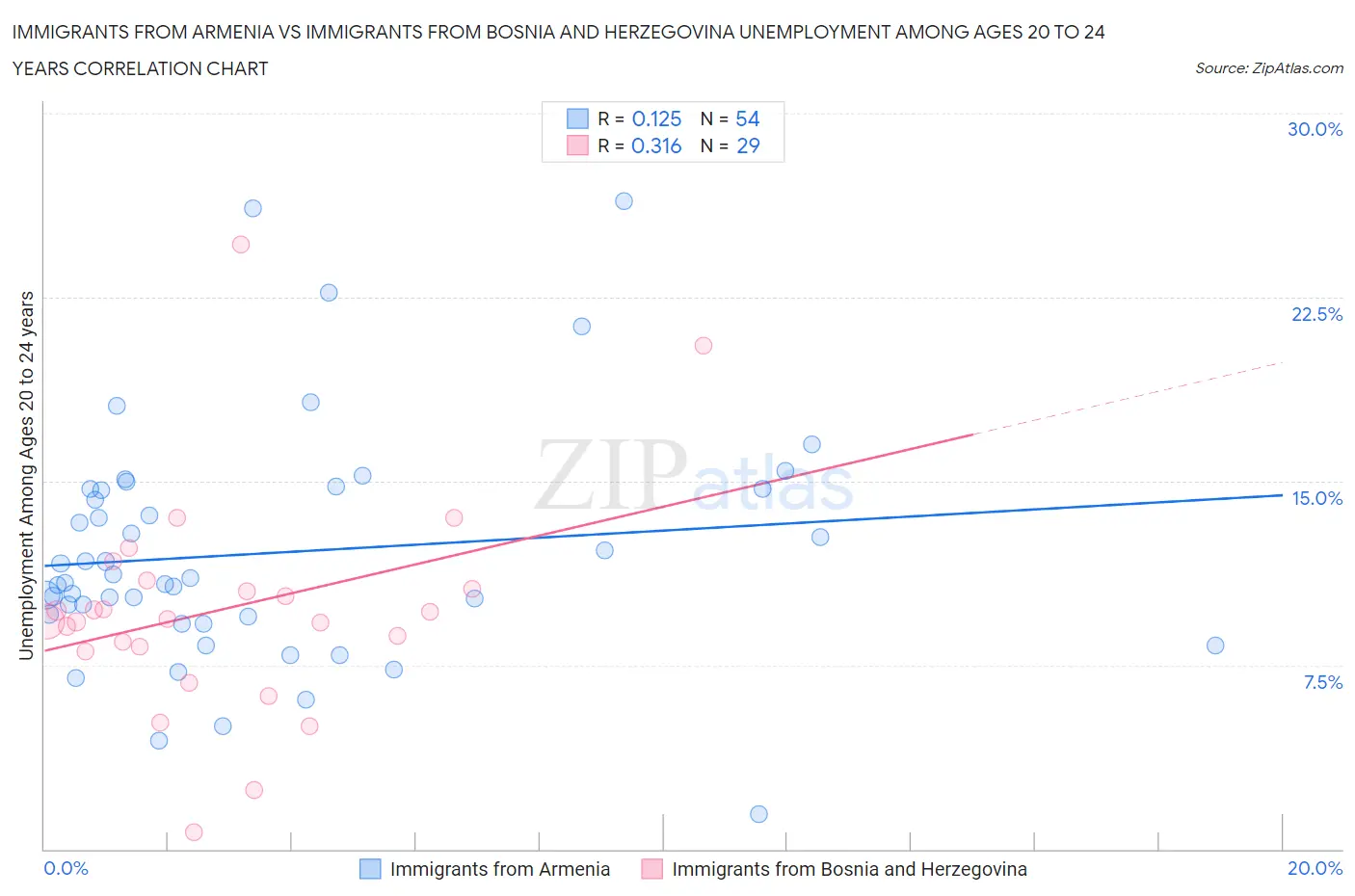 Immigrants from Armenia vs Immigrants from Bosnia and Herzegovina Unemployment Among Ages 20 to 24 years