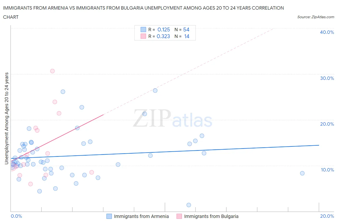 Immigrants from Armenia vs Immigrants from Bulgaria Unemployment Among Ages 20 to 24 years