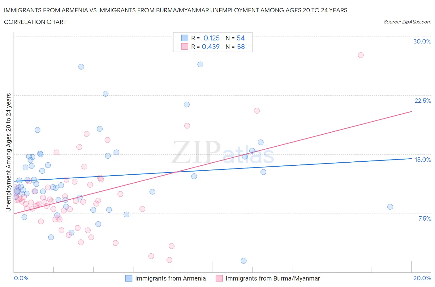Immigrants from Armenia vs Immigrants from Burma/Myanmar Unemployment Among Ages 20 to 24 years