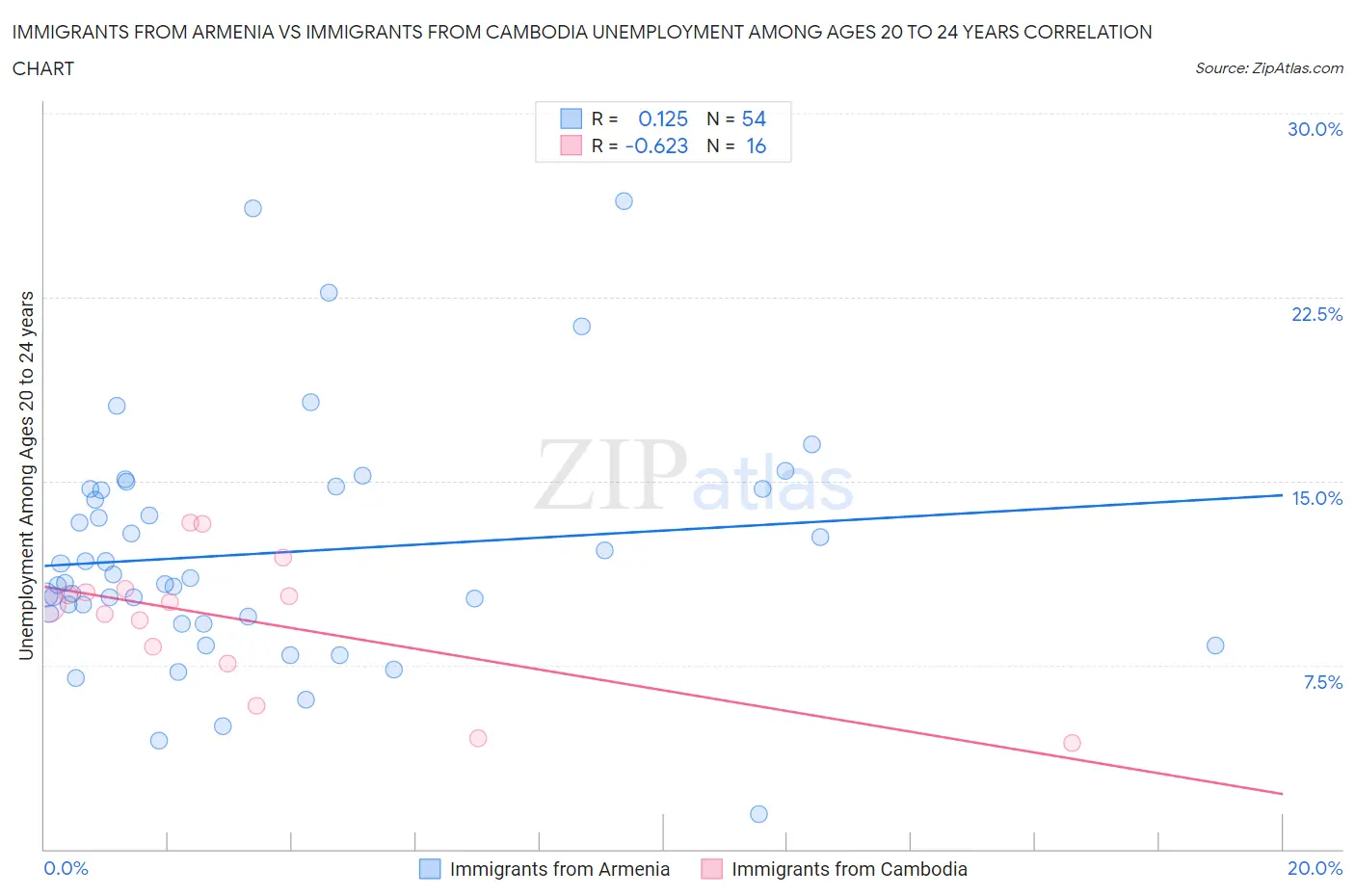 Immigrants from Armenia vs Immigrants from Cambodia Unemployment Among Ages 20 to 24 years