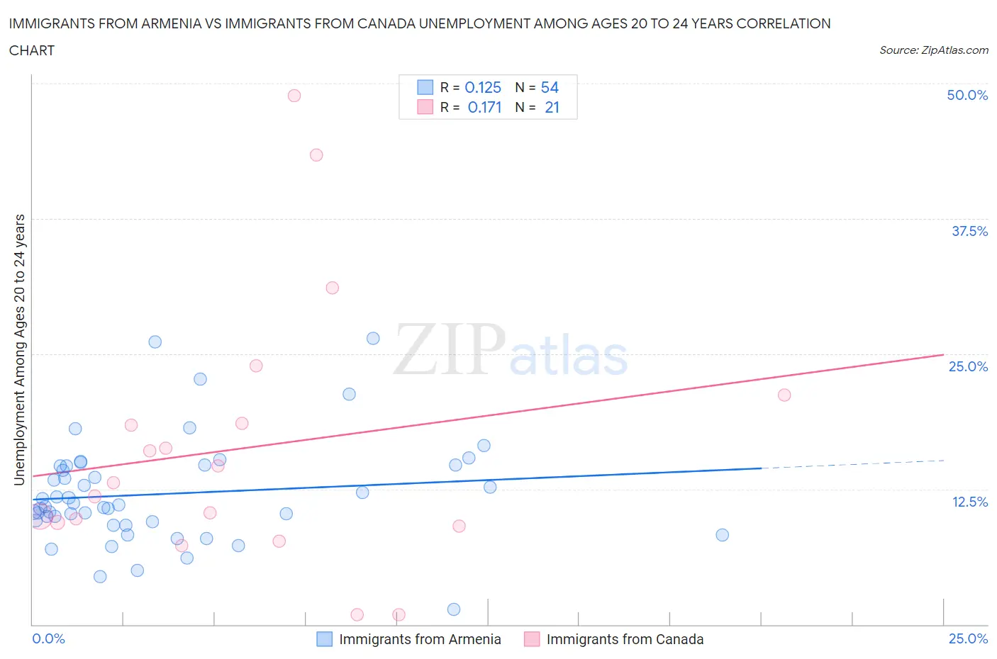 Immigrants from Armenia vs Immigrants from Canada Unemployment Among Ages 20 to 24 years